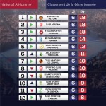 classement 6ème journée